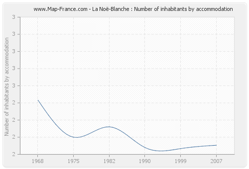 La Noë-Blanche : Number of inhabitants by accommodation